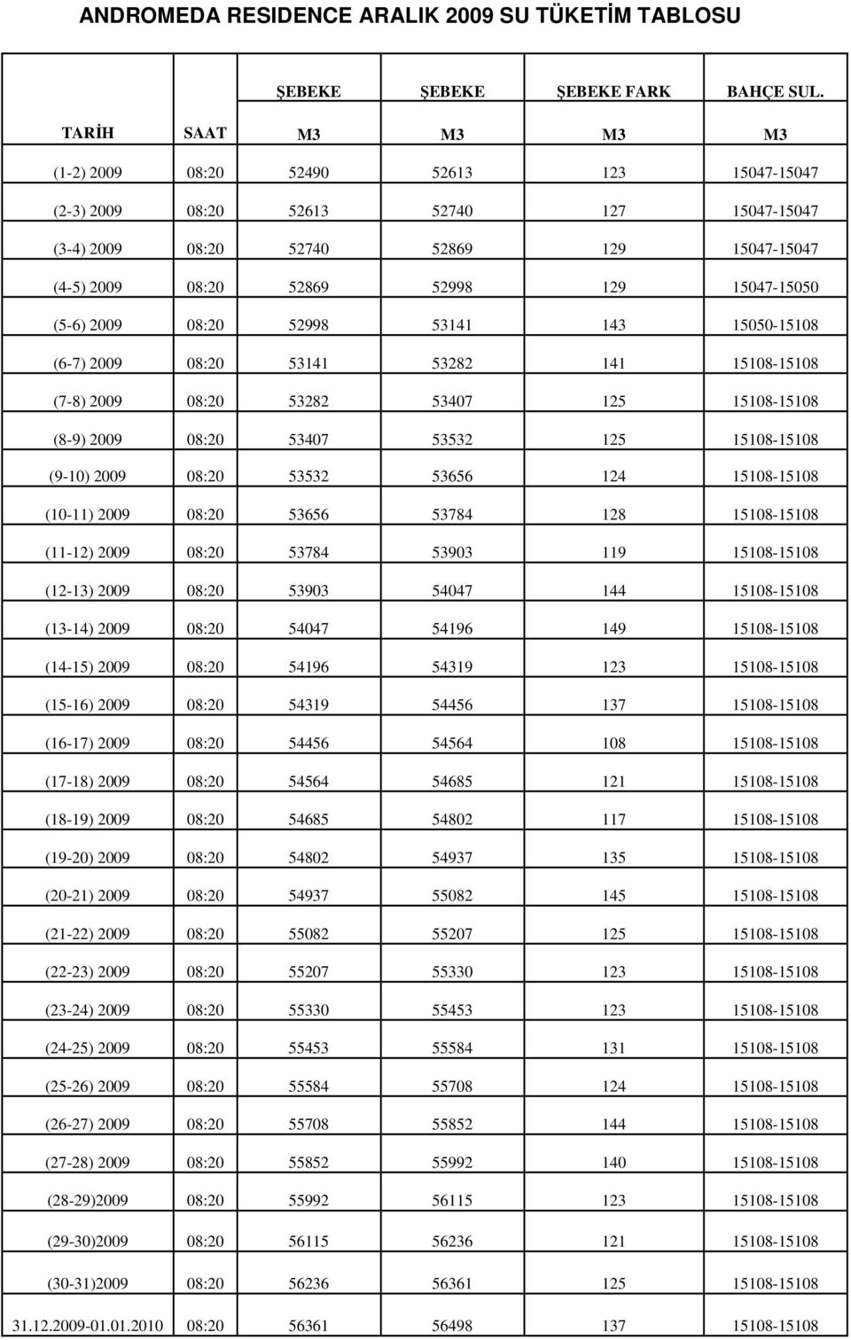 15047-15050 (5-6) 2009 08:20 52998 53141 143 15050-15108 (6-7) 2009 08:20 53141 53282 141 15108-15108 (7-8) 2009 08:20 53282 53407 125 15108-15108 (8-9) 2009 08:20 53407 53532 125 15108-15108 (9-10)