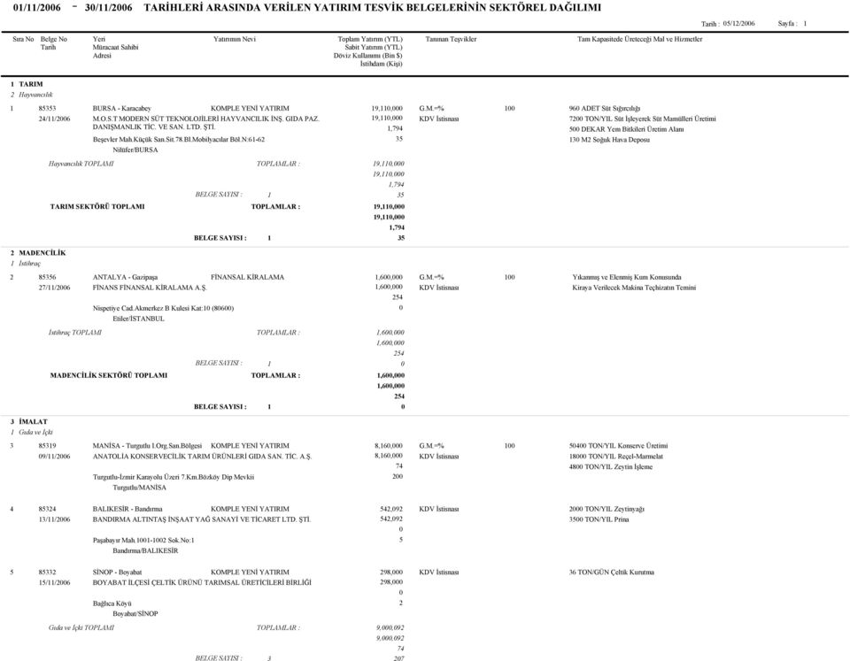 N:6-6 M Soğuk Hava Deposu Nilüfer/BURSA Hayvancılık TOPLAMI 9,, 9,,,79 TARIM SEKTÖRÜ TOPLAMI 9,, 9,,,79 MADENCİLİK İstihraç 86 ANTALYA - Gazipaşa,6, Yıkanmış ve Elenmiş Kum Konusunda 7//6 FİNANS A.Ş.