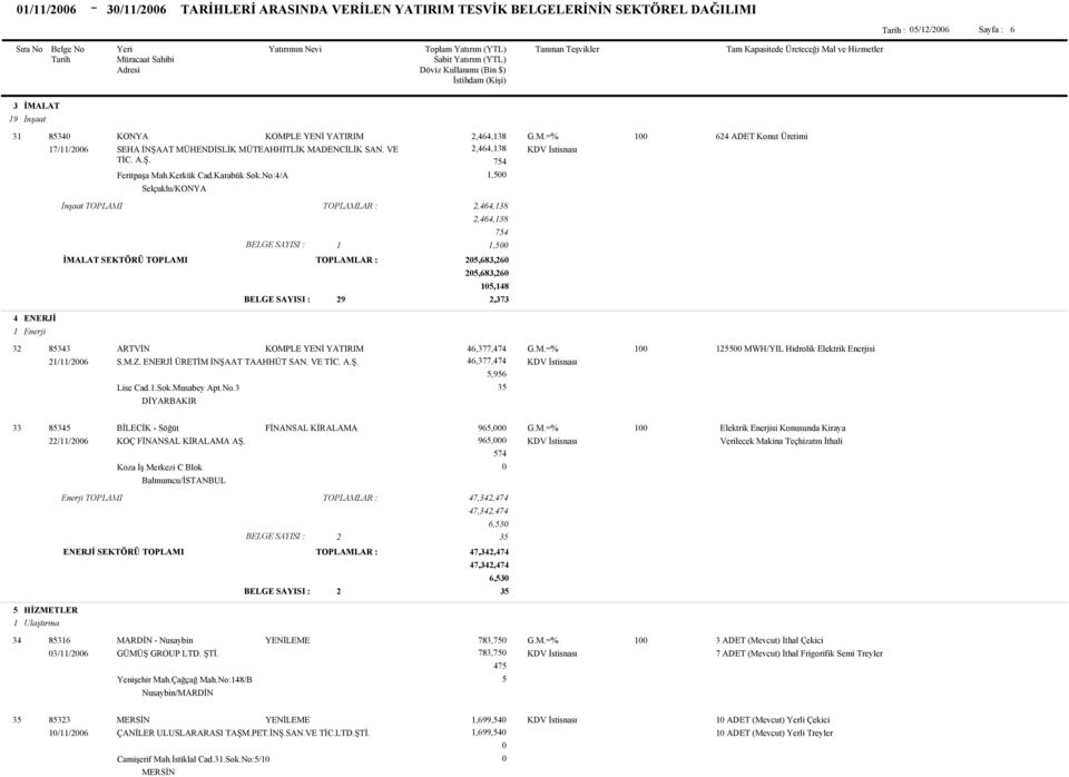 No:/A, Selçuklu/KONYA İnşaat TOPLAMI,6,8,6,8 7, SEKTÖRÜ TOPLAMI,68,6,68,6,8 9,7 ENERJİ Enerji 8 ARTVİN 6,77,7 MWH/YIL Hidrolik Elektrik Enerjisi //6 S.M.Z. ENERJİ ÜRETİM İNŞAAT TAAHHÜT SAN. VE TİC. A.Ş. 6,77,7,96 Lise Cad.