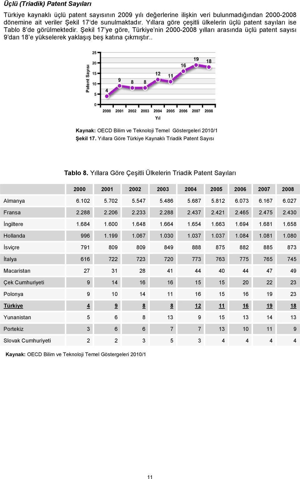 Şekil 17 ye göre, Türkiye nin 2000-2008 yılları arasında üçlü patent sayısı 9 dan 18 e yükselerek yaklaşış beş katına çıkmıştır.. Kaynak: OECD Bilim ve Teknoloji Temel Göstergeleri 2010/1 Şekil 17.