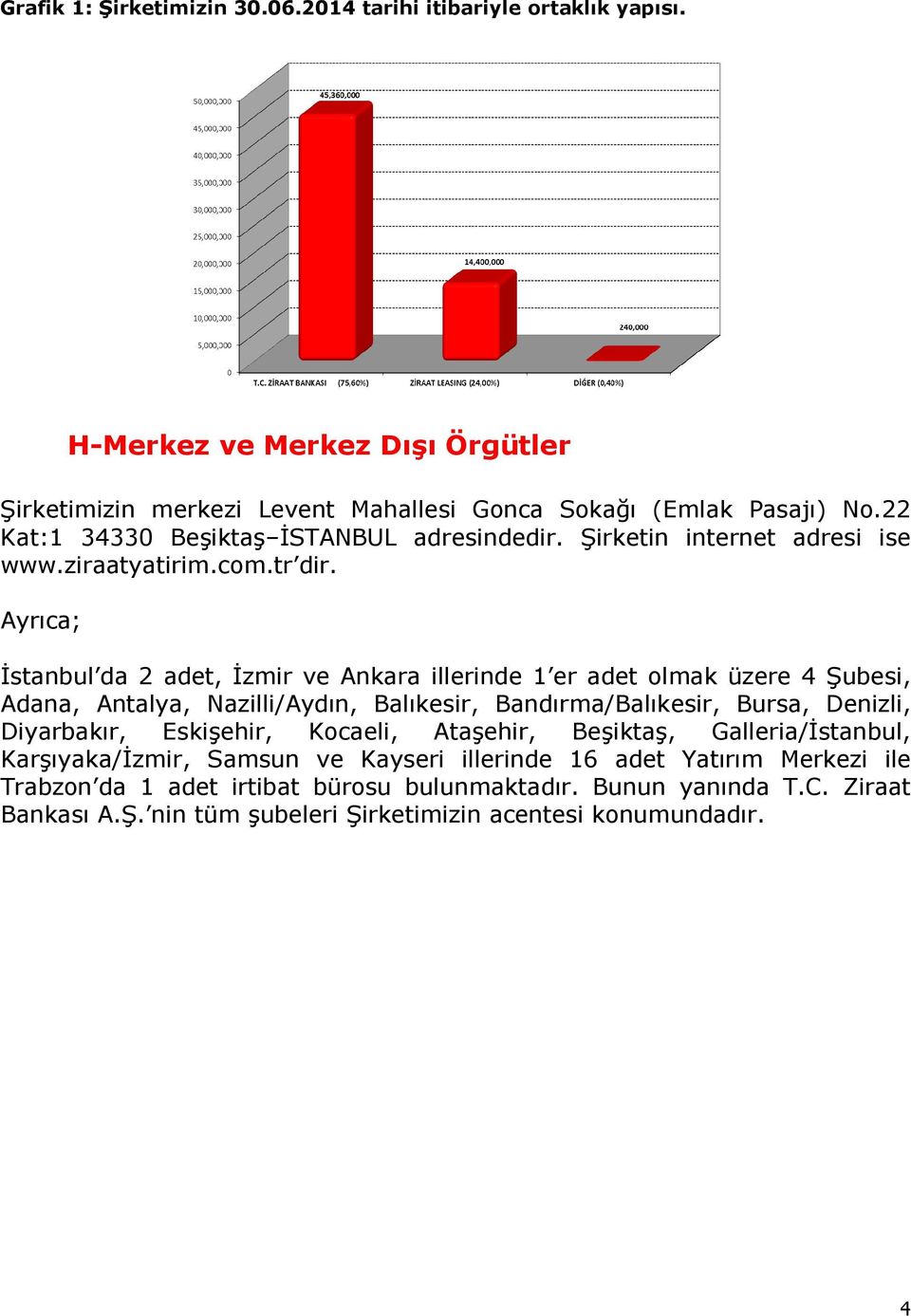 Ayrıca; İstanbul da 2 adet, İzmir ve Ankara illerinde 1 er adet olmak üzere 4 Şubesi, Adana, Antalya, Nazilli/Aydın, Balıkesir, Bandırma/Balıkesir, Bursa, Denizli, Diyarbakır,