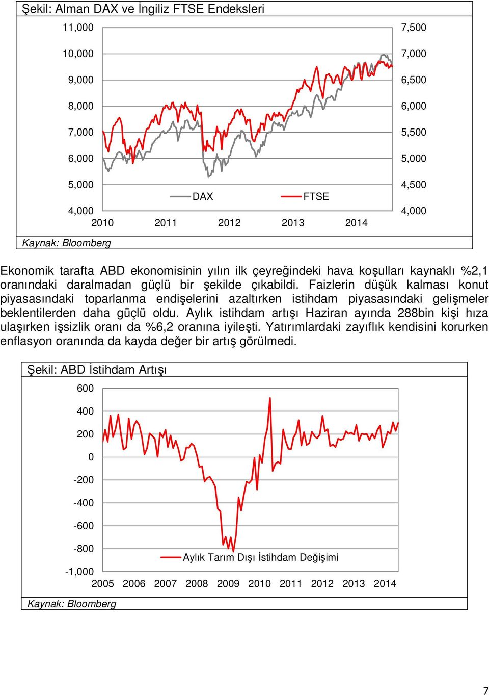 Faizlerin düşük kalması konut piyasasındaki toparlanma endişelerini azaltırken istihdam piyasasındaki gelişmeler beklentilerden daha güçlü oldu.