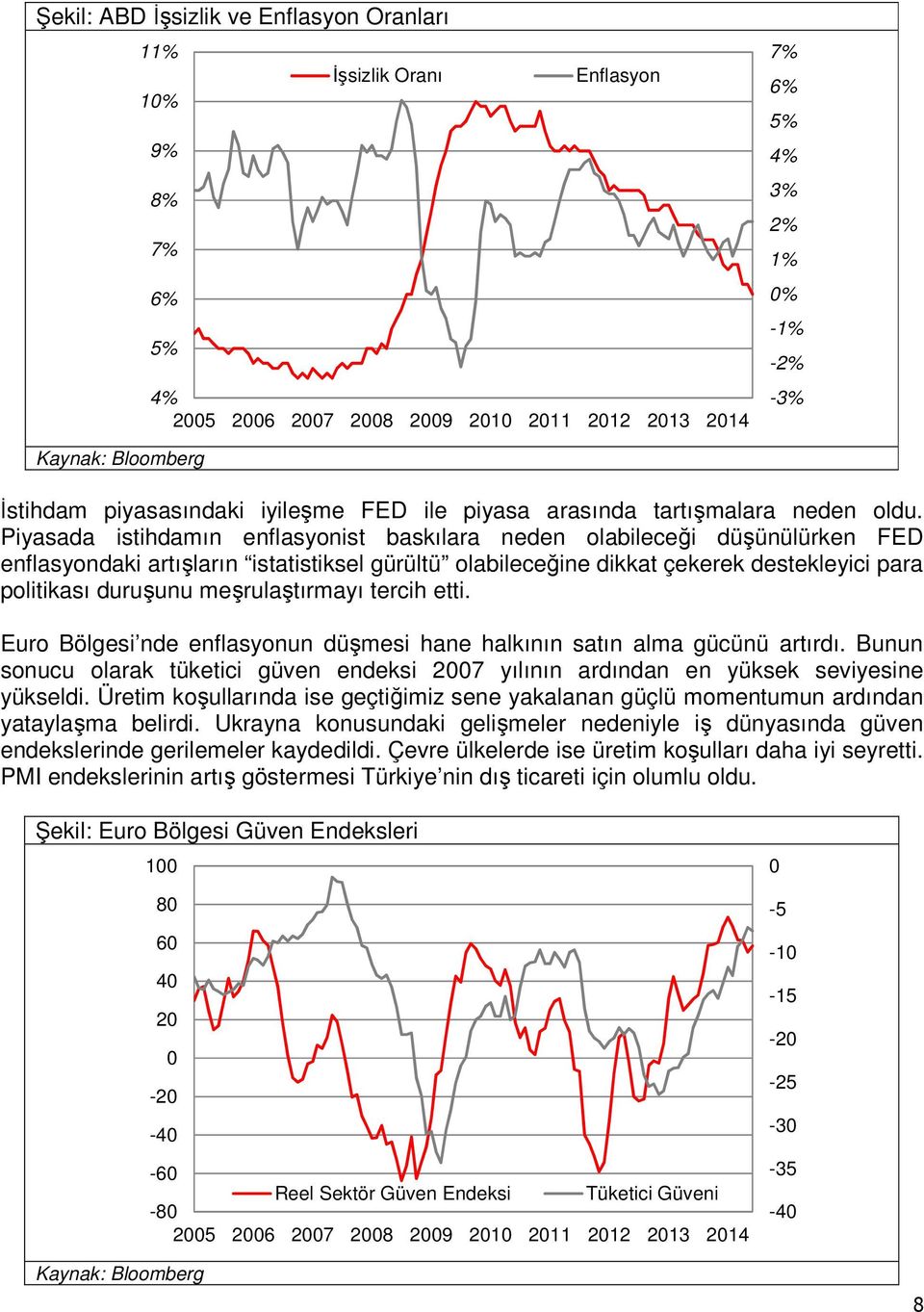 Piyasada istihdamın enflasyonist baskılara neden olabileceği düşünülürken FED enflasyondaki artışların istatistiksel gürültü olabileceğine dikkat çekerek destekleyici para politikası duruşunu