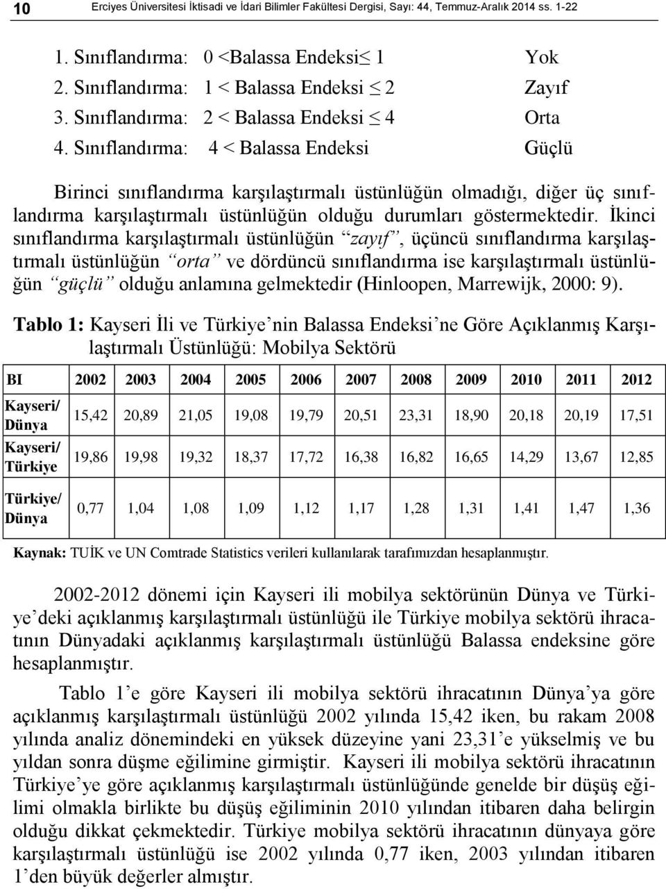 Sınıflandırma: 4 < Balassa Endeksi Güçlü Birinci sınıflandırma karģılaģtırmalı üstünlüğün olmadığı, diğer üç sınıflandırma karģılaģtırmalı üstünlüğün olduğu durumları göstermektedir.