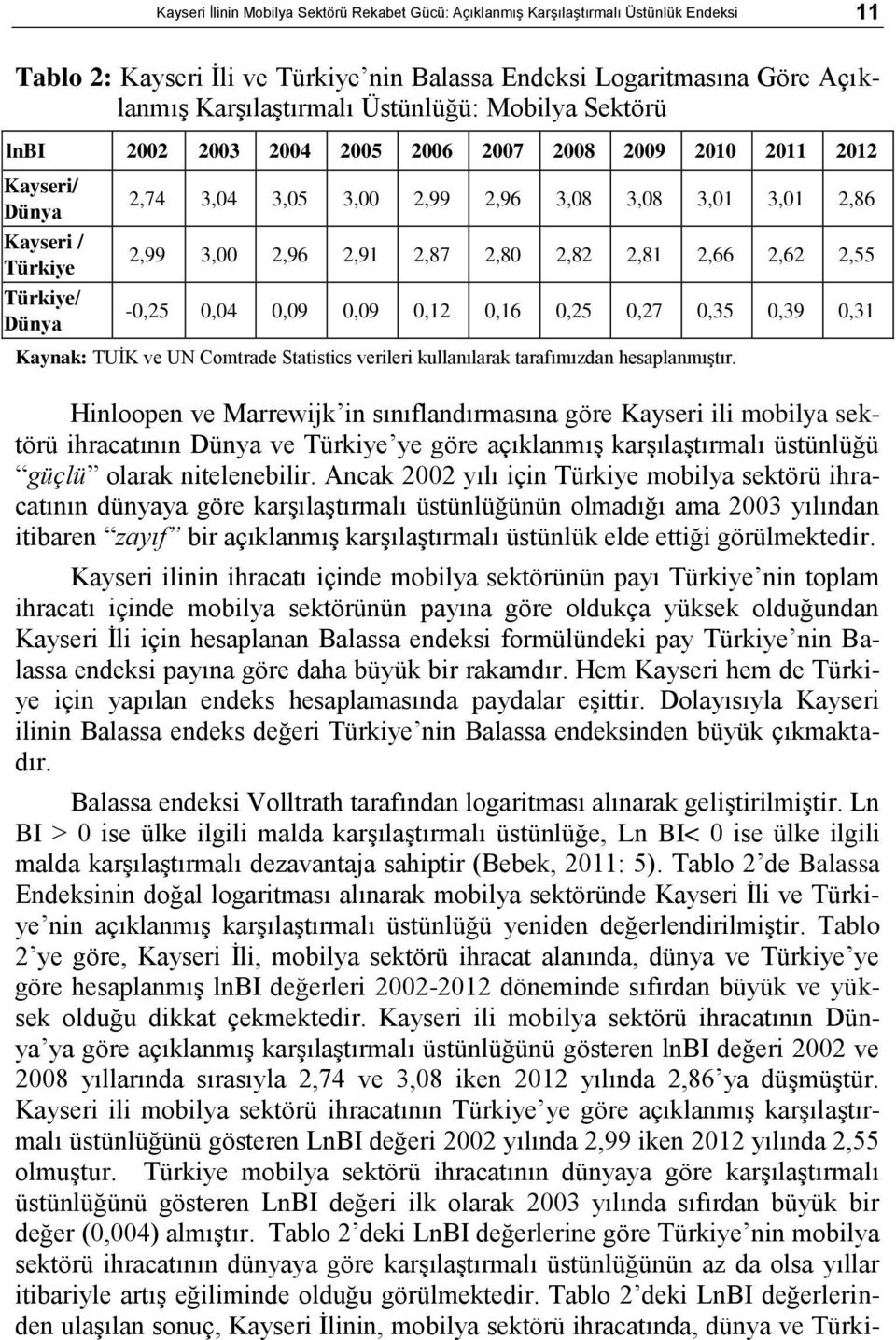 2,87 2,80 2,82 2,81 2,66 2,62 2,55-0,25 0,04 0,09 0,09 0,12 0,16 0,25 0,27 0,35 0,39 0,31 Kaynak: TUĠK ve UN Comtrade Statistics verileri kullanılarak tarafımızdan hesaplanmıģtır.