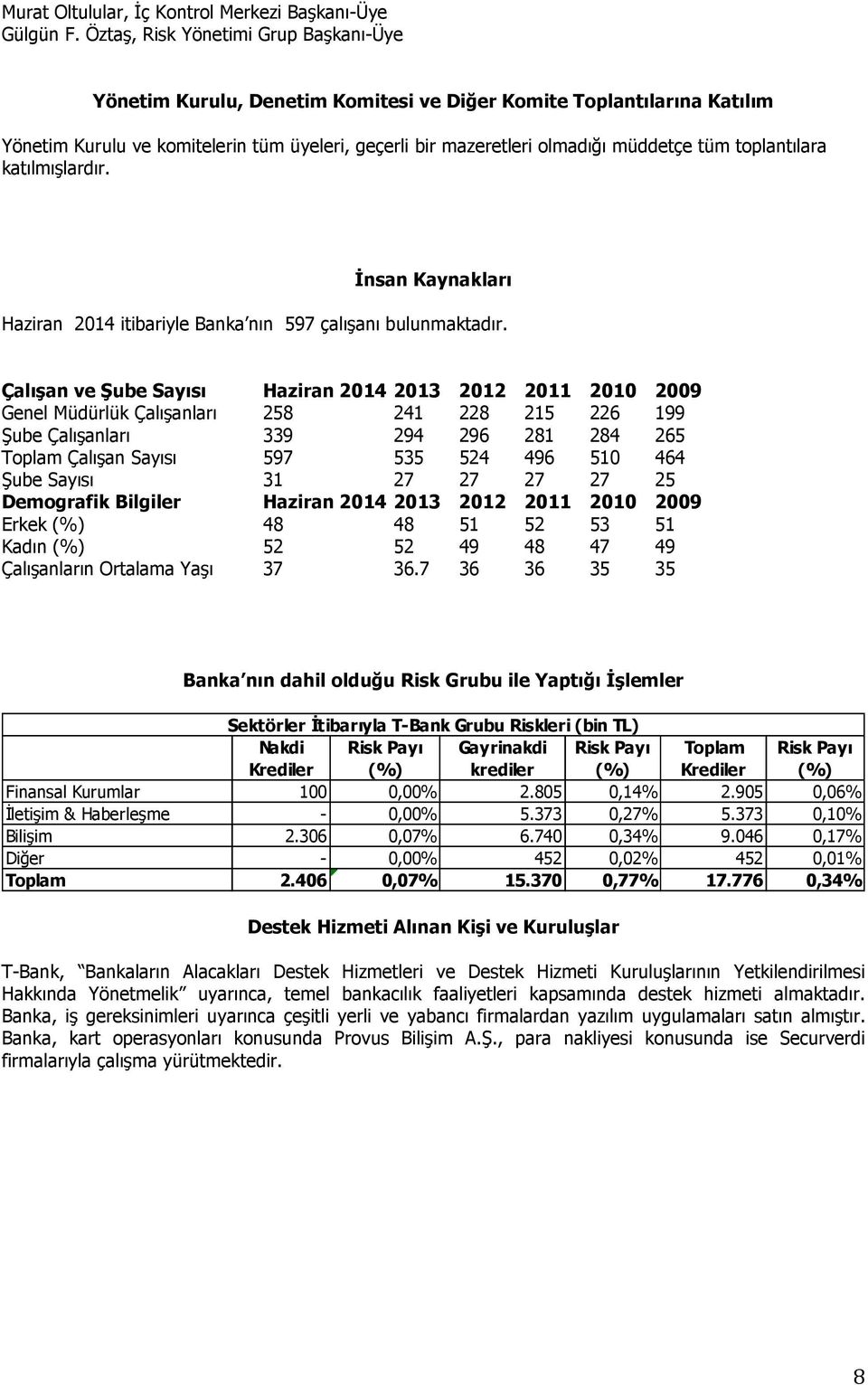 toplantılara katılmışlardır. İnsan Kaynakları Haziran 2014 itibariyle Banka nın 597 çalışanı bulunmaktadır.