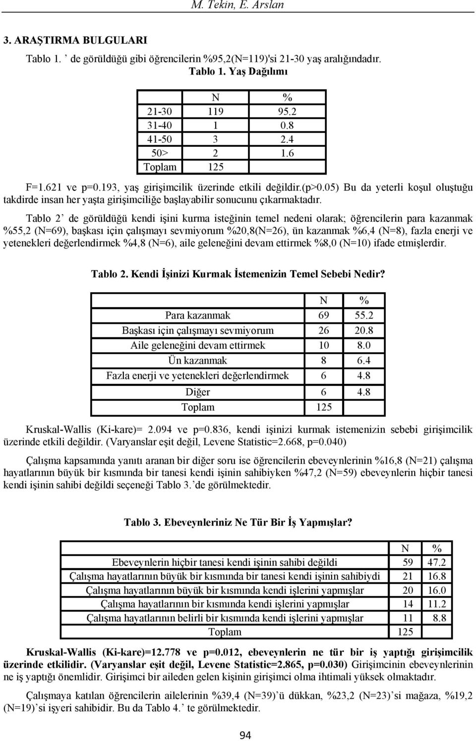 Tablo 2 de görüldü ü kendi i ini kurma iste inin temel nedeni olarak; ö rencilerin para kazanmak %55,2 (N=69), ba kas için çal may sevmiyorum %20,8(N=26), ün kazanmak %6,4 (N=8), fazla enerji ve