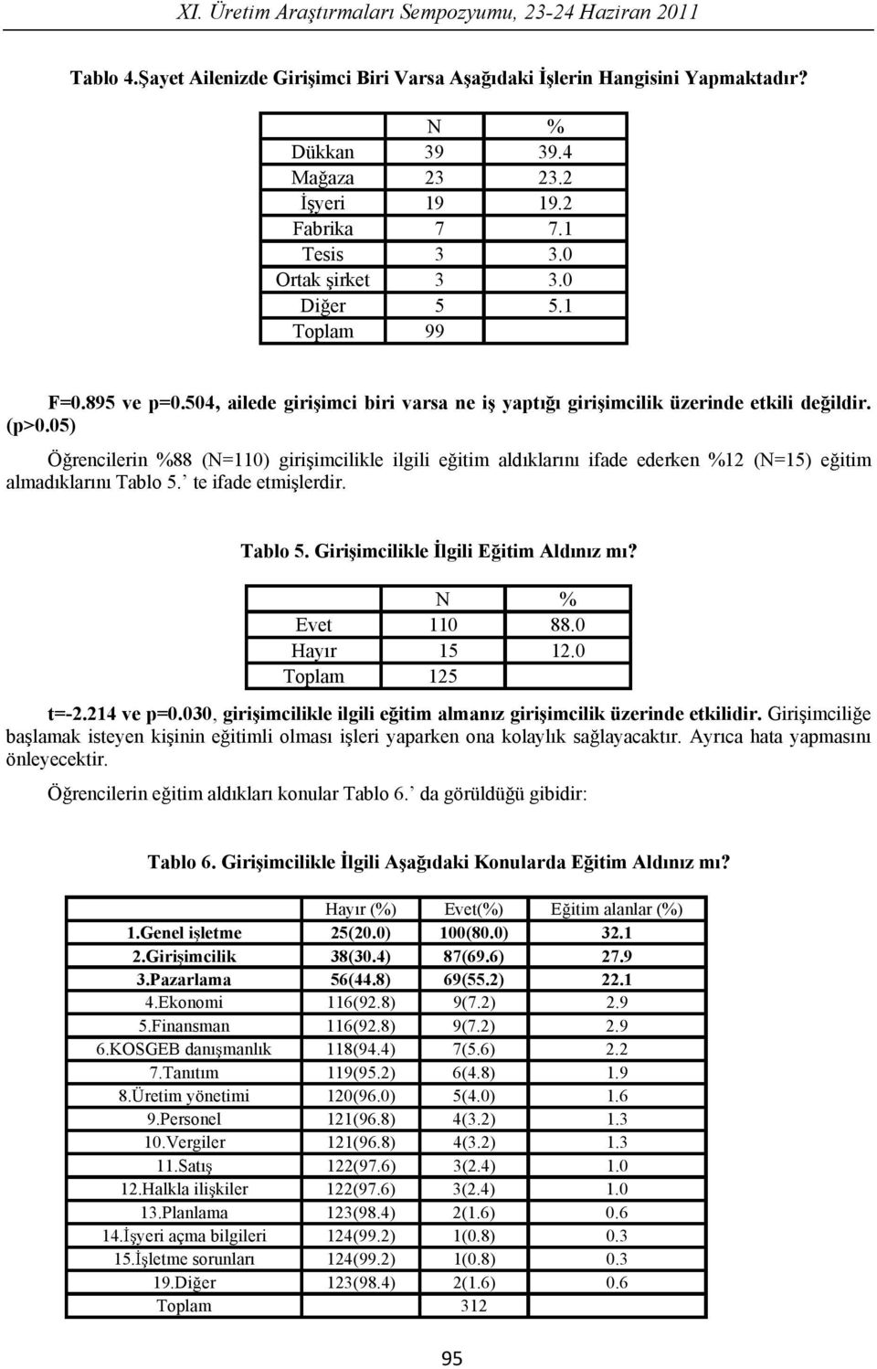 05) Ö rencilerin %88 (N=110) giri imcilikle ilgili e itim ald klar n ifade ederken %12 (N=15) e itim almad klar n Tablo 5. te ifade etmi lerdir. Tablo 5. Giri imcilikle lgili E itim Ald n z m?