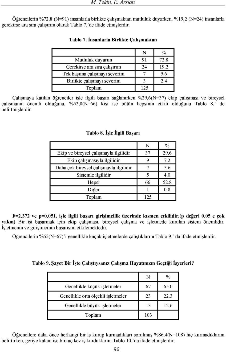 4 Çal maya kat lan ö renciler i le ilgili ba ar sa lan rken %29,6(N=37) ekip çal mas ve bireysel çal man n önemli oldu unu, %52,8(N=66) ki i ise bütün hepsinin etkili oldu unu Tablo 8.