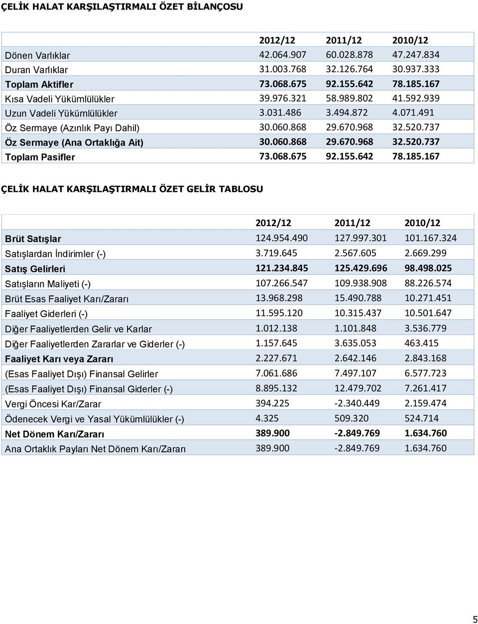 737 Öz Sermaye (Ana Ortaklığa Ait) 30.060.868 29.670.968 32.520.737 Toplam Pasifler 73.068.675 92.155.642 78.185.