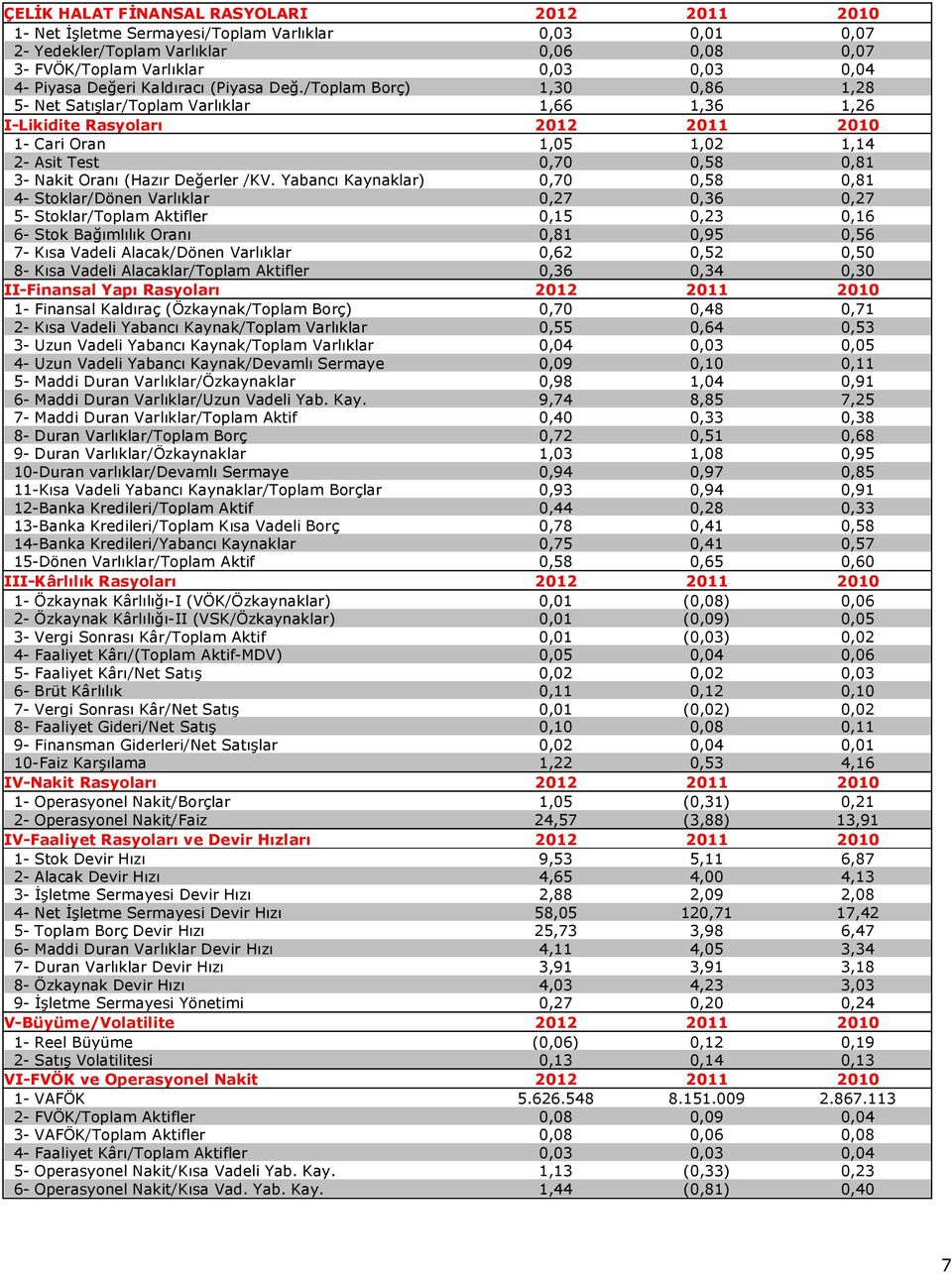 /Toplam Borç) 1,30 0,86 1,28 5- Net Satışlar/Toplam Varlıklar 1,66 1,36 1,26 I-Likidite Rasyoları 2012 2011 2010 1- Cari Oran 1,05 1,02 1,14 2- Asit Test 0,70 0,58 0,81 3- Nakit Oranı (Hazır Değerler