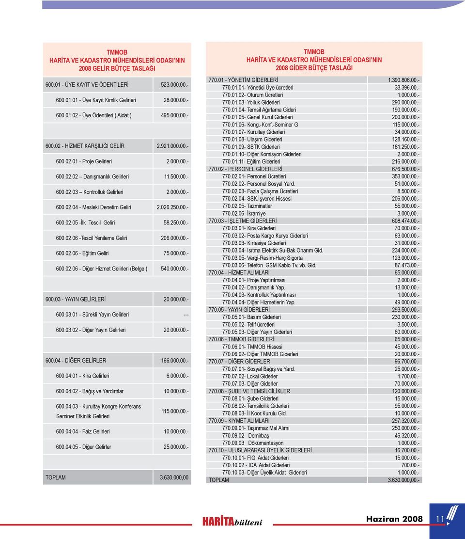 026.250.00.- 600.02.05 -İlk Tescil Geliri 58.250.00.- 600.02.06 -Tescil Yenileme Geliri 206.000.00.- 600.02.06 - Eğitim Geliri 75.000.00.- 600.02.06 - Diğer Hizmet Gelirleri (Belge ) 540.000.00.- 600.03 - YAYIN GELİRLERİ 20.