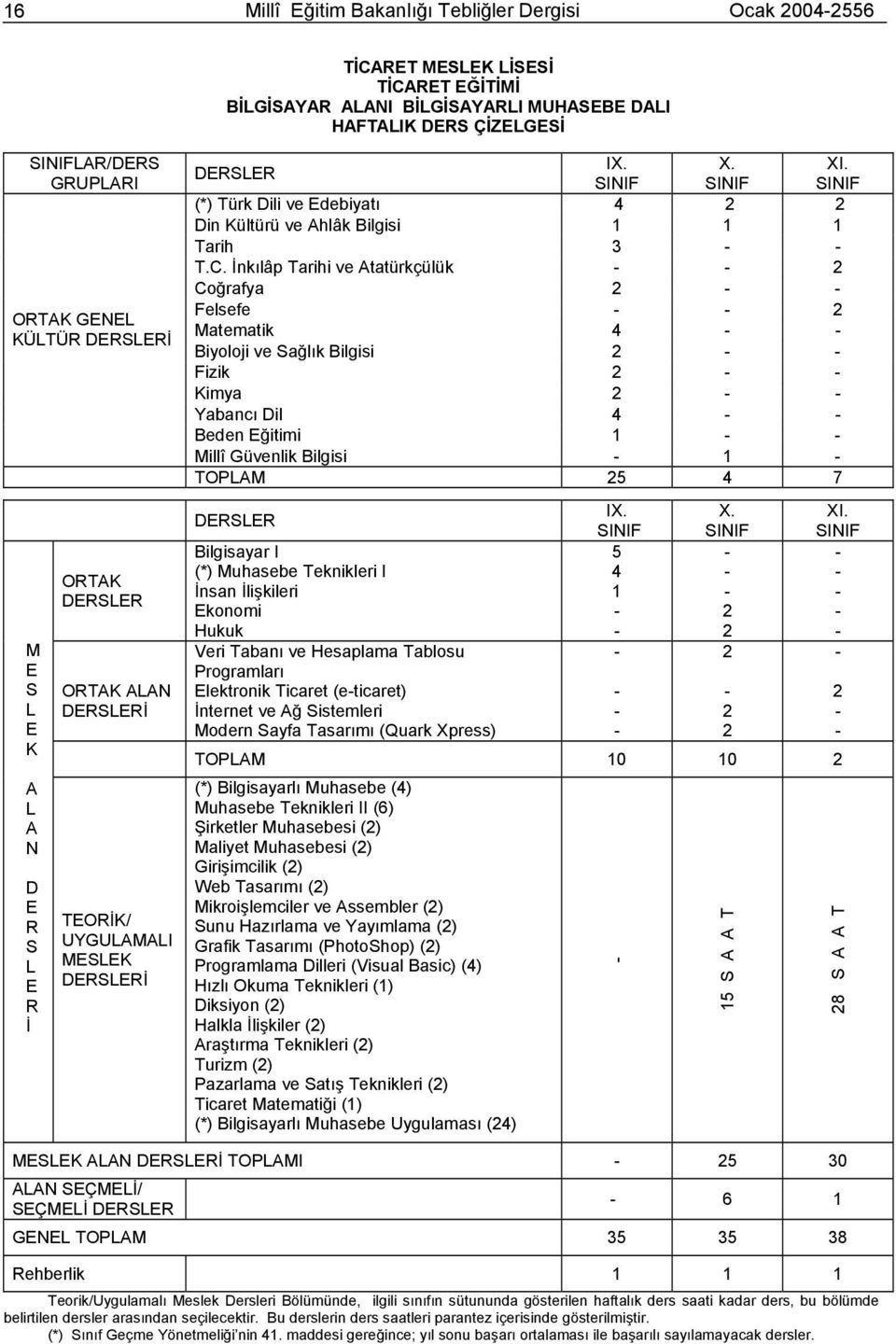 İnkılâp Tarihi ve Atatürkçülük Coğrafya Felsefe Matematik 4 Biyoloji ve Sağlık Bilgisi Fizik Kimya Yabancı Dil 4 Beden ğitimi 1 Millî Güvenlik Bilgisi 1 TOPAM 5 4 7 DRSR Bilgisayar I (*) Muhasebe