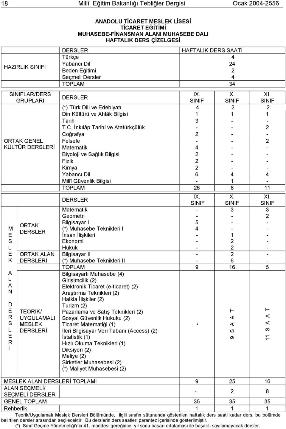 SINIF SINIF SINIF (*) Türk Dili ve debiyatı 4 Din Kültürü ve Ahlâk Bilgisi 1 1 1 Tarih 3 T.C.