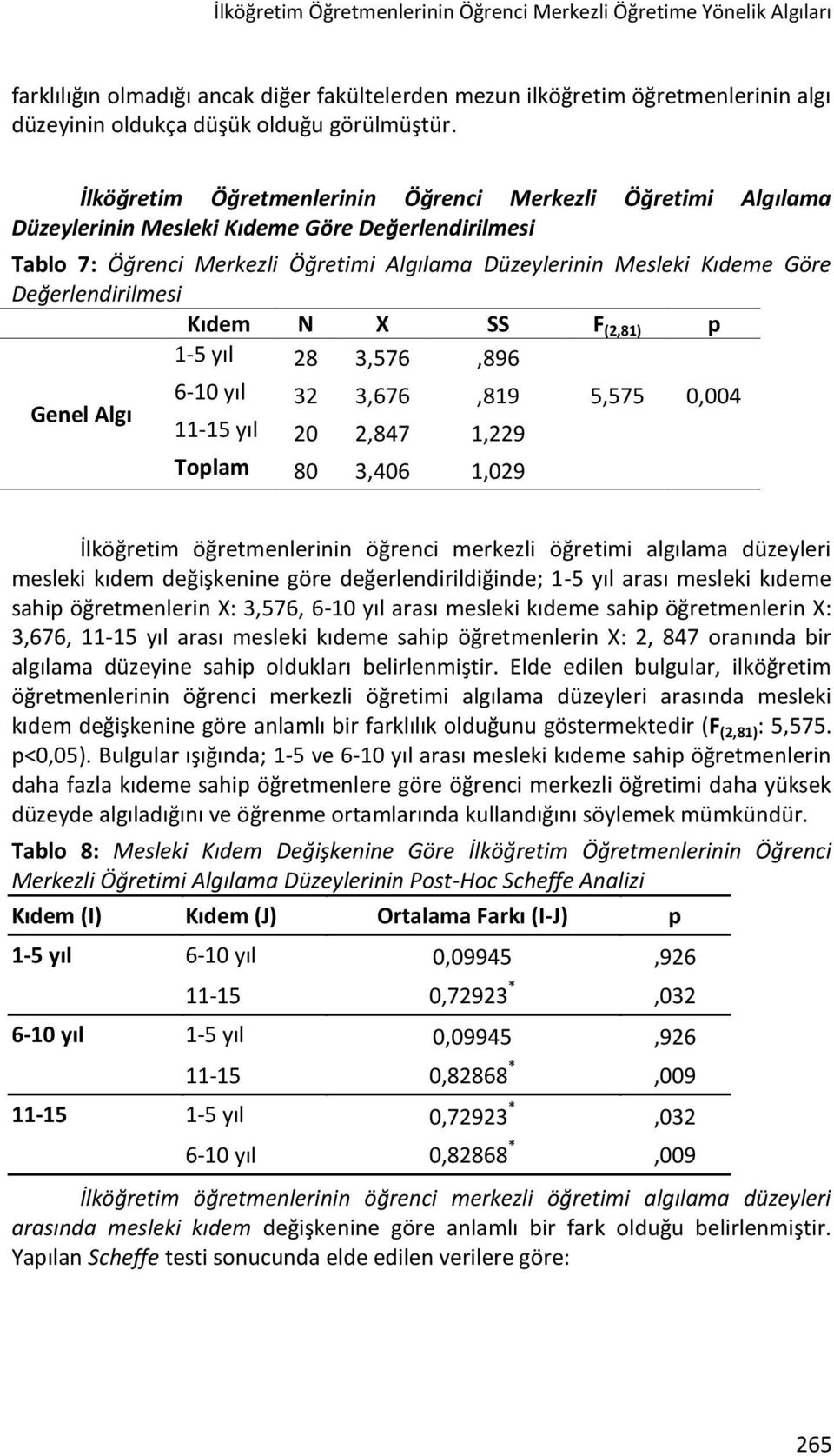 Değerlendirilmesi Kıdem N X SS F (2,81) p 1-5 yıl 28 3,576,896 Genel Algı 6-10 yıl 32 3,676,819 11-15 yıl 20 2,847 1,229 Toplam 80 3,406 1,029 5,575 0,004 İlköğretim öğretmenlerinin öğrenci merkezli