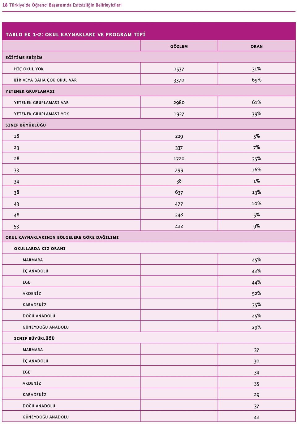 33 799 16% 34 38 1% 38 637 13% 43 477 10% 48 248 5% 53 422 9% okul kaynaklarının bölgelere göre dağılımı okullarda kız oranı marmara 45% iç anadolu 42% ege 44%