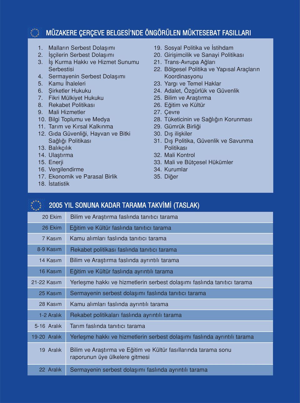 G da Güvenli i, Hayvan ve Bitki Sa l Politikas 13. Bal kç l k 14. Ulaflt rma 15. Enerji 16. Vergilendirme 17. Ekonomik ve Parasal Birlik 18. statistik 19. Sosyal Politika ve stihdam 20.