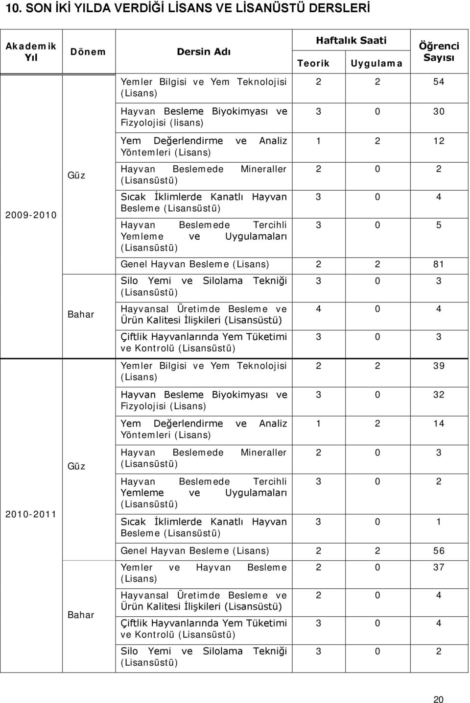 Kanatlı Hayvan Besleme (Lisansüstü) Hayvan Beslemede Tercihli Yemleme ve Uygulamaları (Lisansüstü) 1 2 12 2 0 2 3 0 4 3 0 5 Genel Hayvan Besleme (Lisans) 2 2 81 Silo Yemi ve Silolama Tekniği