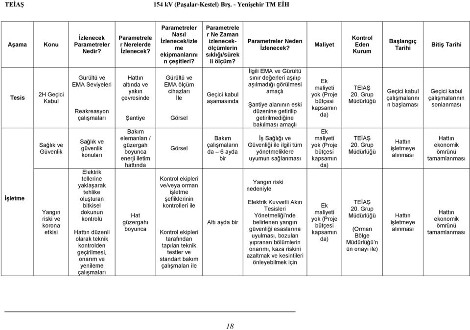 tellerine yaklaşarak tehlike oluşturan bitkisel dokunun kontrolü düzenli olarak teknik kontrolden geçirilmesi, onarım ve yenileme çalışmaları altında ve yakın çevresinde Şantiye Bakım elemanları /