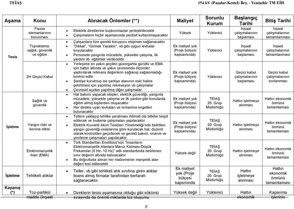 ve korona etkisi Elektromanyetik Alan (EMA) Tehlikeli atıklar Kapanış (*) Toz-partikül madde ( Elektirik direklerine kuşkonmazlar yerleştirilecektir Çalışmaların hiçbir aşamasında pestisit