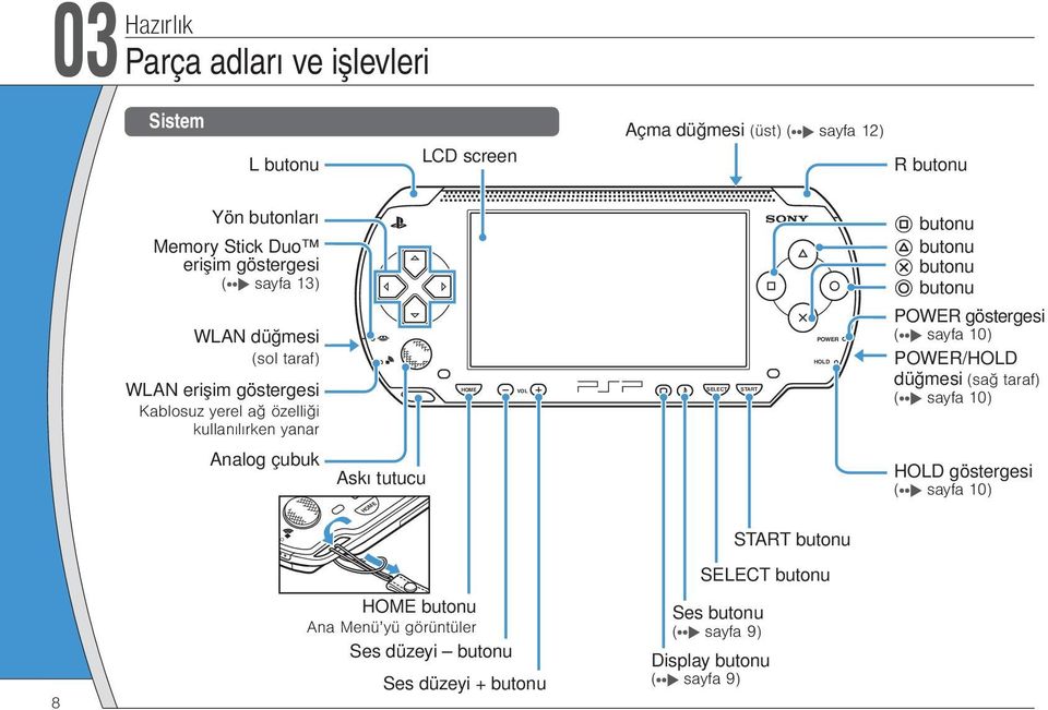 HOLD butonu butonu butonu butonu POWER göstergesi ( sayfa 10) POWER/HOLD düğmesi (sağ taraf) ( sayfa 10) Analog çubuk Askı tutucu HOME HOLD