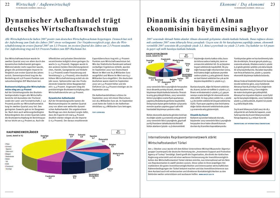 Dennoch hat sich der Aufschwung zum Ende des Jahres 2007 etwas verlangsamt: Der Vorjahresvergleich zeigt, dass die Wirtschaftsleistung im ersten Quartal 2007 um 3,3 Prozent, im zweiten Quartal des