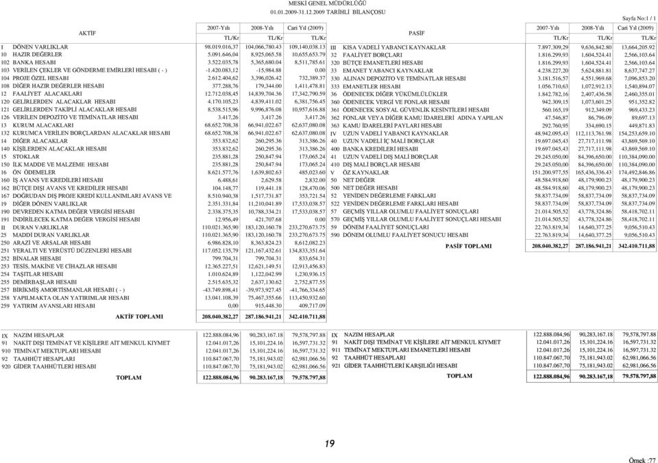 016,37 104,066,780.43 109,140,038.13 III KISA VADELĠ YABANCI KAYNAKLAR 7.897.309,29 9,636,842.80 13,664,205.92 10 HAZIR DEĞERLER 5.091.646,04 8,925,065.58 10,655,653.79 32 FAALĠYET BORÇLARI 1.816.
