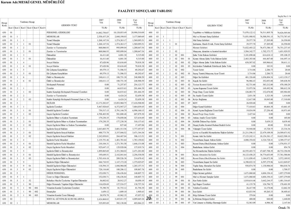 09 630 01 1 MEMURLAR 2,558,437.29 2,840,198.03 3,177,069.69 630 01 1 1 Temel MaaĢlar 1,268,147.54 1,574,263.17 1,569,095.51 630 01 1 1 01 Temel MaaĢlar 1,268,147.54 1,574,263.17 1,569,095.51 630 01 1 2 Zamlar ve Tazminatlar 868,066.
