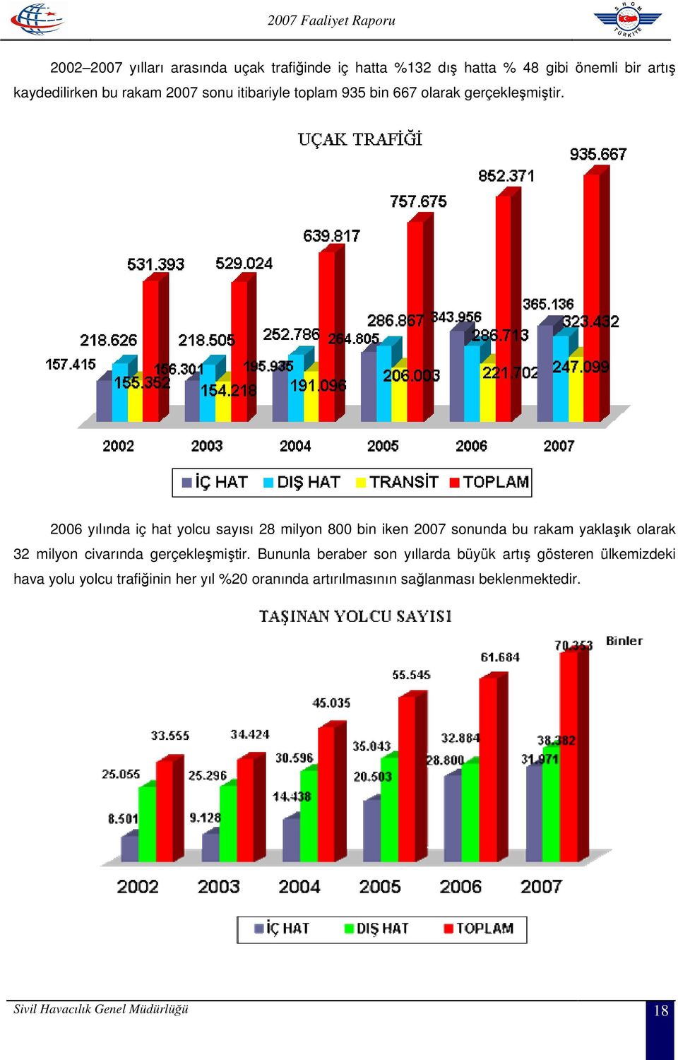 2006 yılında iç hat yolcu sayısı 28 milyon 800 bin iken 2007 sonunda bu rakam yaklaşık olarak 32 milyon civarında