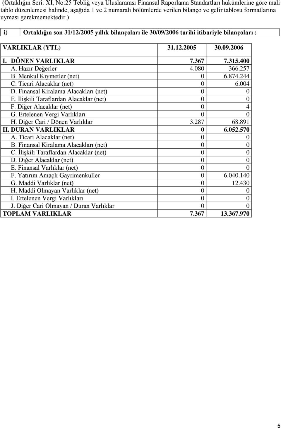 4 A. Hazır Değerler 4.8 366.257 B. Menkul Kıymetler (net) 6.874.244 C. Ticari Alacaklar (net) 6.4 D. Finansal Kiralama Alacakları (net) E. ĠliĢkili Taraflardan Alacaklar (net) F.