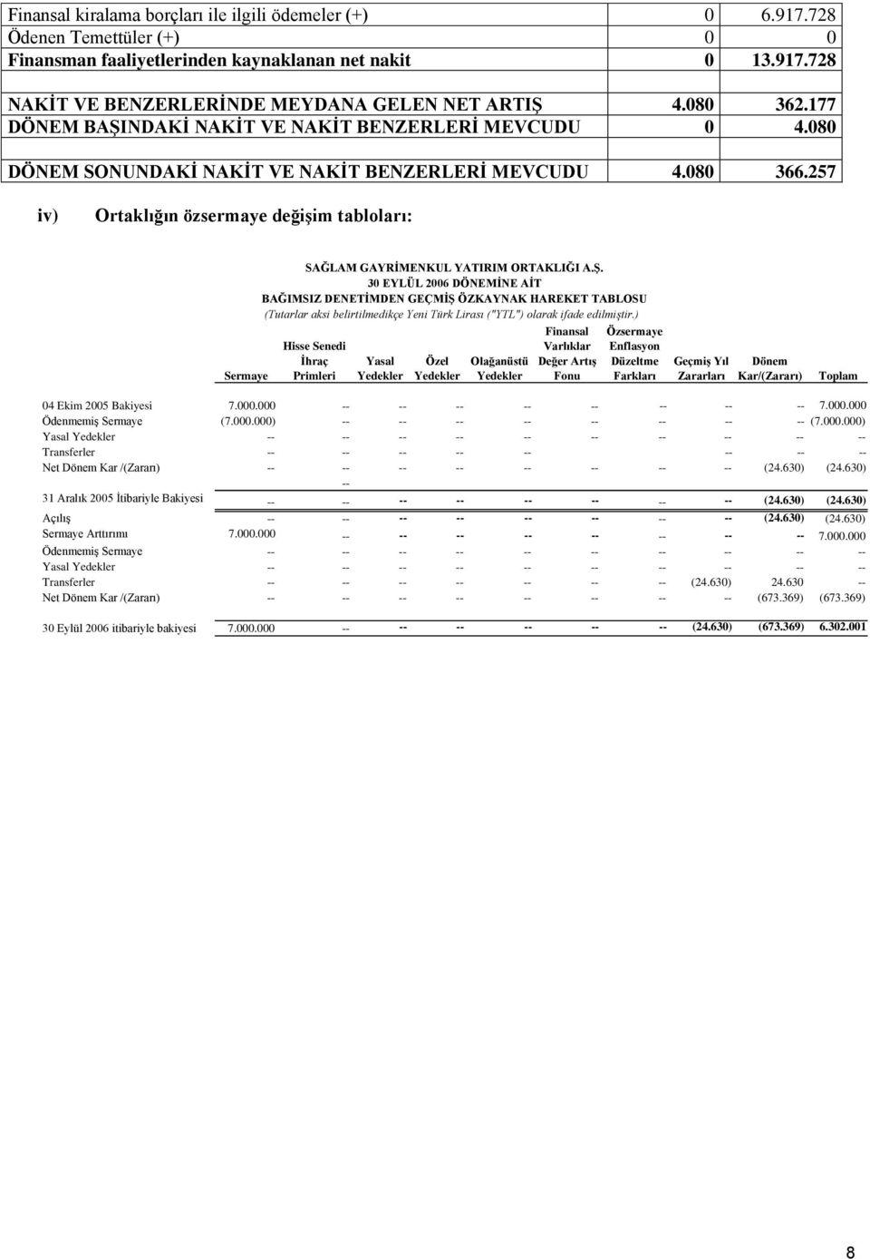 257 iv) Ortaklığın özsermaye değiģim tabloları: Sermaye SAĞLAM GAYRĠMENKUL YATIRIM ORTAKLIĞI A.ġ.