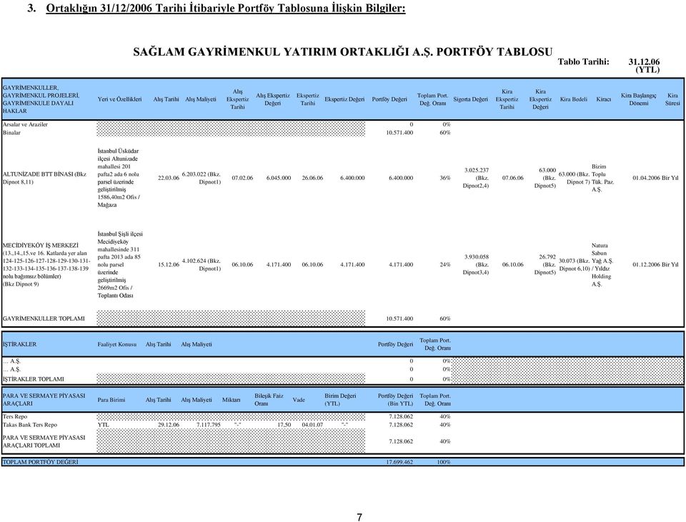 6 (YTL) GAYRĠMENKULLER, GAYRĠMENKUL PROJELERĠ, GAYRĠMENKULE DAYALI HAKLAR Yeri ve Özellikleri AlıĢ Tarihi AlıĢ Maliyeti AlıĢ Ekspertiz Tarihi AlıĢ Ekspertiz Değeri Ekspertiz Tarihi Ekspertiz Değeri