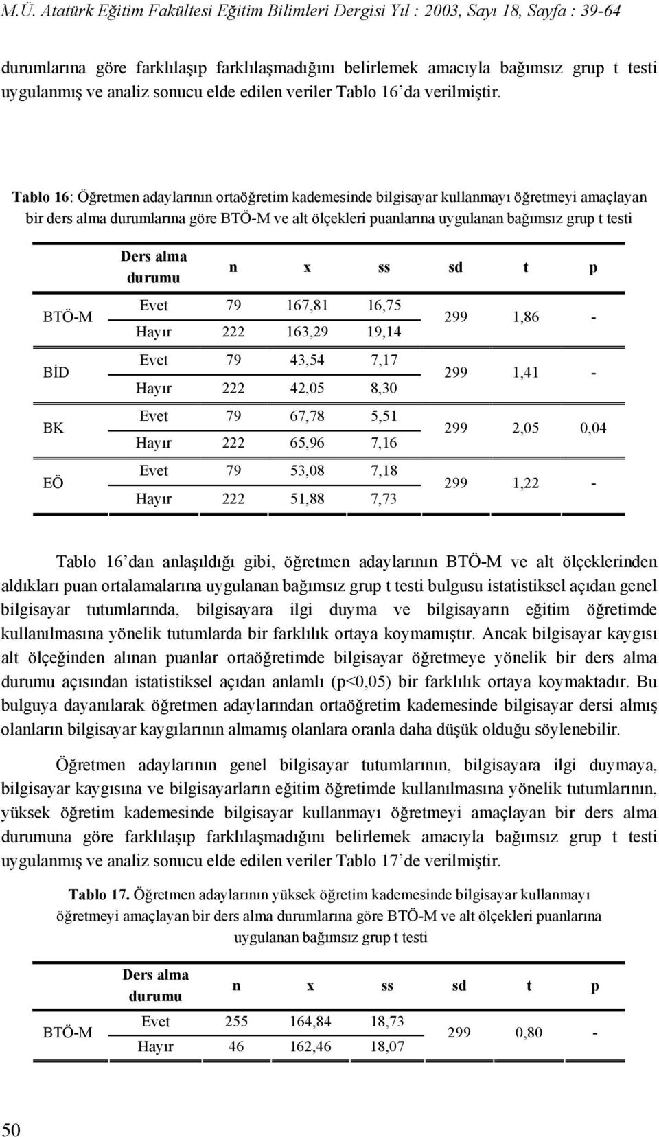 BK Ders alma durumu n x ss sd t p Evet 79 167,81 16,75 299 1,86 - Hayır 222 163,29 19,14 Evet 79 43,54 7,17 299 1,41 - Hayır 222 42,05 8,30 Evet 79 67,78 5,51 299 2,05 0,04 Hayır 222 65,96 7,16 Evet