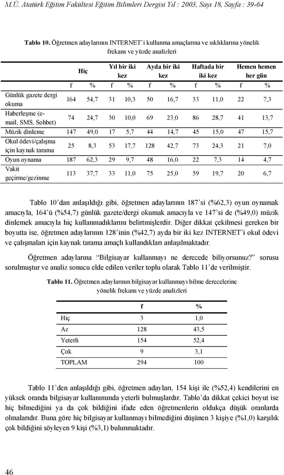 % Günlük gazete dergi okuma 164 54,7 31 10,3 50 16,7 33 11,0 22 7,3 Haberleşme (email, SMS, Sohbet) 74 24,7 30 10,0 69 23,0 86 28,7 41 13,7 Müzik dinleme 147 49,0 17 5,7 44 14,7 45 15,0 47 15,7 Okul