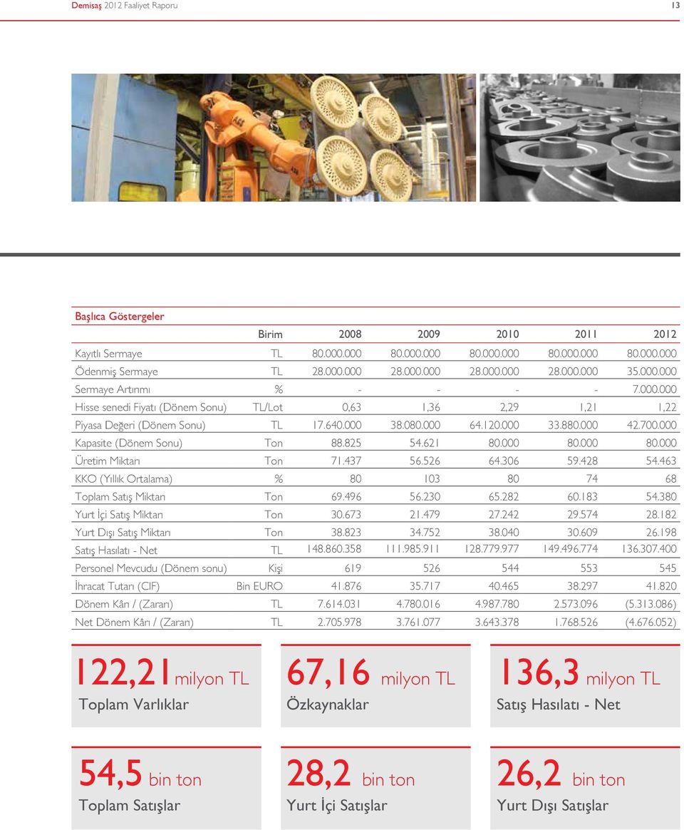 000 Kapasite (Dönem Sonu) Ton 88.825 54.621 80.000 80.000 80.000 Üretim Miktarı Ton 71.437 56.526 64.306 59.428 54.463 KKO (Yıllık Ortalama) % 80 103 80 74 68 Toplam Satış Miktarı Ton 69.496 56.