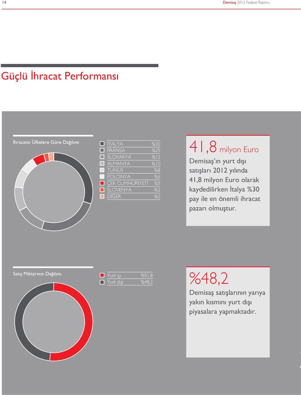 satışları 2012 yılında 41,8 milyon Euro olarak kaydedilirken İtalya %30 pay ile en önemli ihracat pazarı olmuştur.