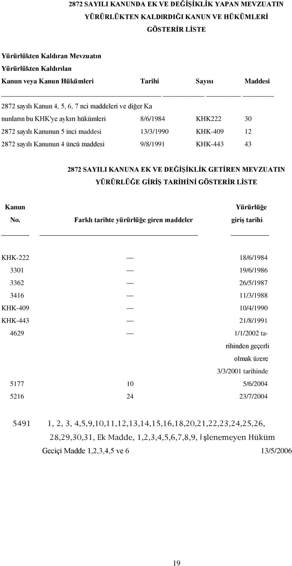 Kanunun 4 üncü maddesi 9/8/1991 KHK-443 43 2872 SAYILI KANUNA EK VE DEĞİŞİKLİK GETİREN MEVZUATIN YÜRÜRLÜĞE GİRİŞ TARİHİNİ GÖSTERİR LİSTE Kanun Yürürlüğe No.