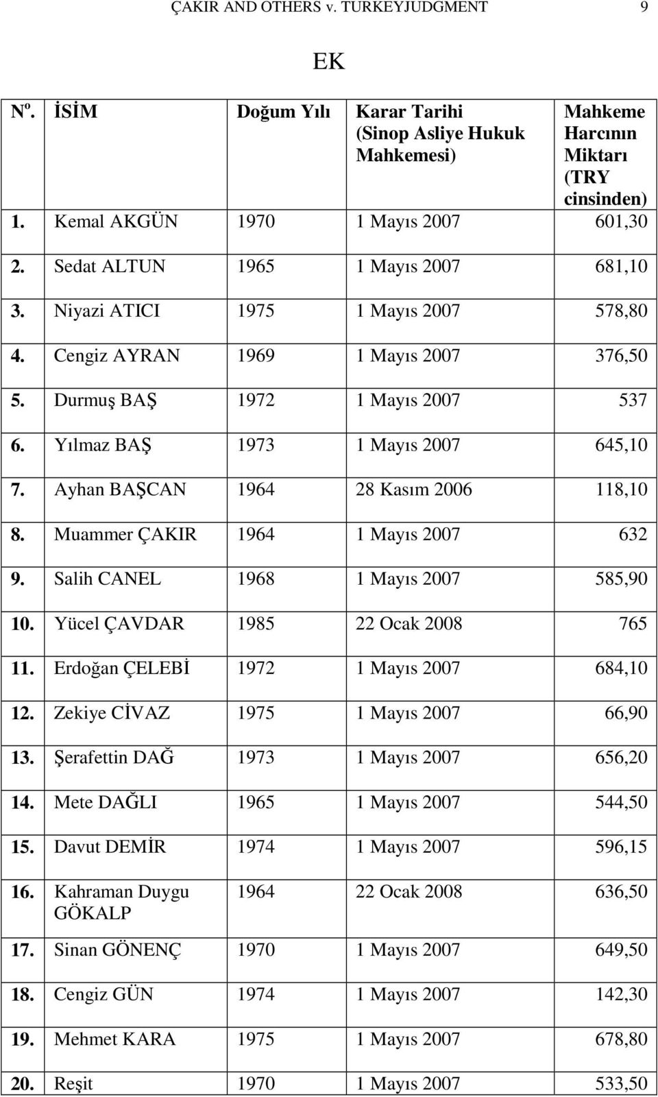 Ayhan BAŞCAN 1964 28 Kasım 2006 118,10 8. Muammer ÇAKIR 1964 1 Mayıs 2007 632 9. Salih CANEL 1968 1 Mayıs 2007 585,90 10. Yücel ÇAVDAR 1985 22 Ocak 2008 765 11.