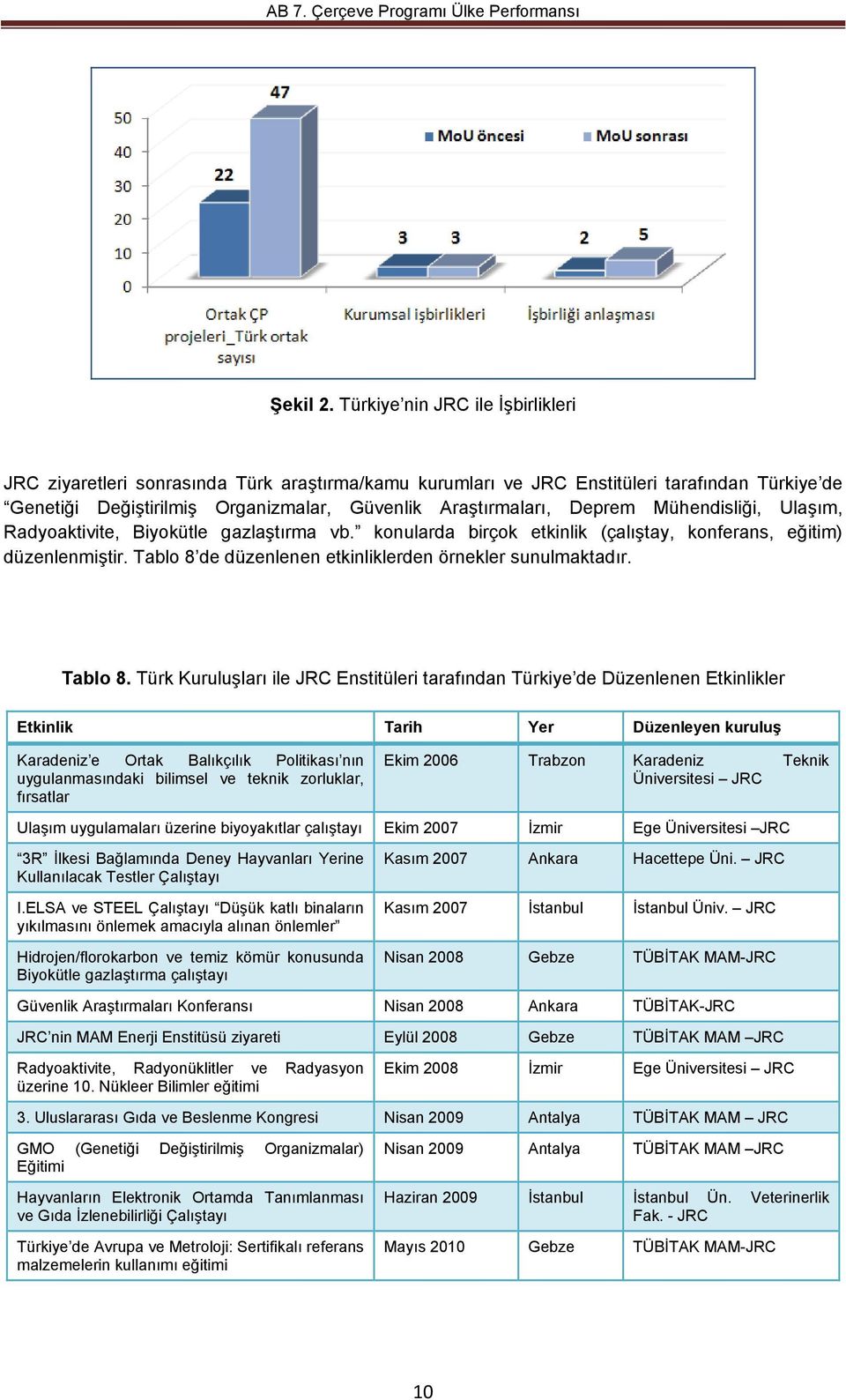 Mühendisliği, Ulaşım, Radyoaktivite, Biyokütle gazlaştırma vb. konularda birçok etkinlik (çalıştay, konferans, eğitim) düzenlenmiştir. Tablo 8 de düzenlenen etkinliklerden örnekler sunulmaktadır.