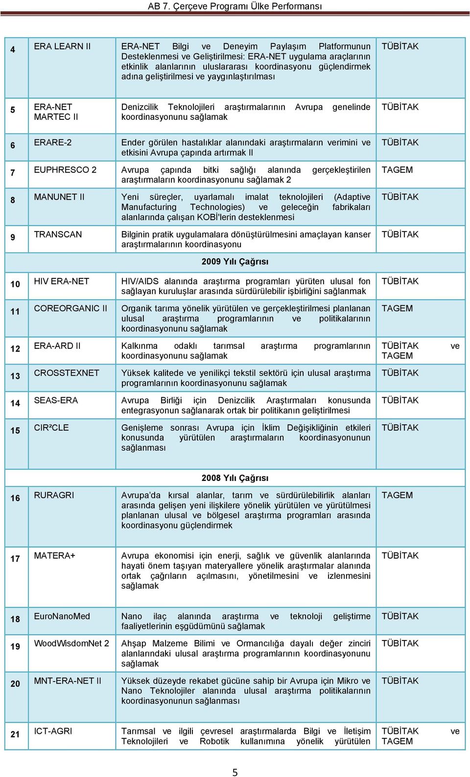 araştırmaların verimini ve etkisini Avrupa çapında artırmak II 7 EUPHRESCO 2 Avrupa çapında bitki sağlığı alanında gerçekleştirilen araştırmaların koordinasyonunu sağlamak 2 8 MANUNET II Yeni