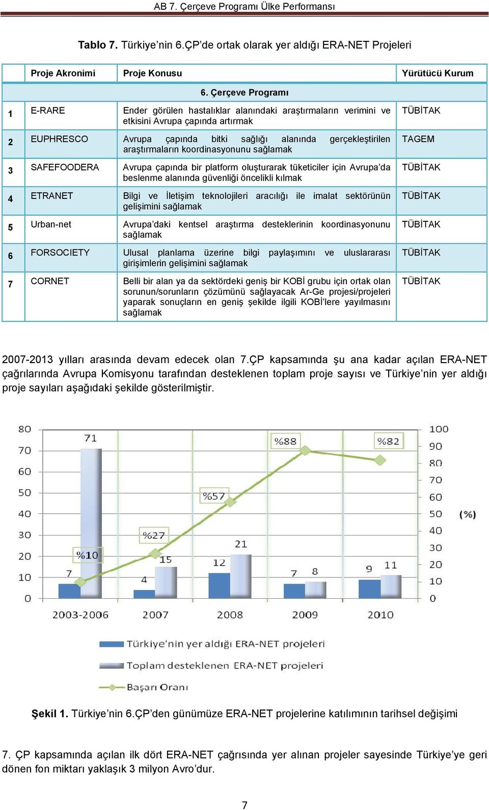 araştırmaların koordinasyonunu sağlamak 3 SAFEFOODERA Avrupa çapında bir platform oluşturarak tüketiciler için Avrupa da beslenme alanında güvenliği öncelikli kılmak 4 ETRANET Bilgi ve İletişim