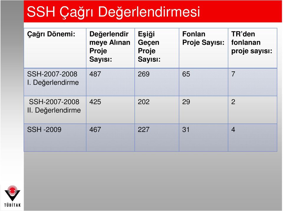 den fonlanan proje sayısı: SSH-2007-2008 I.