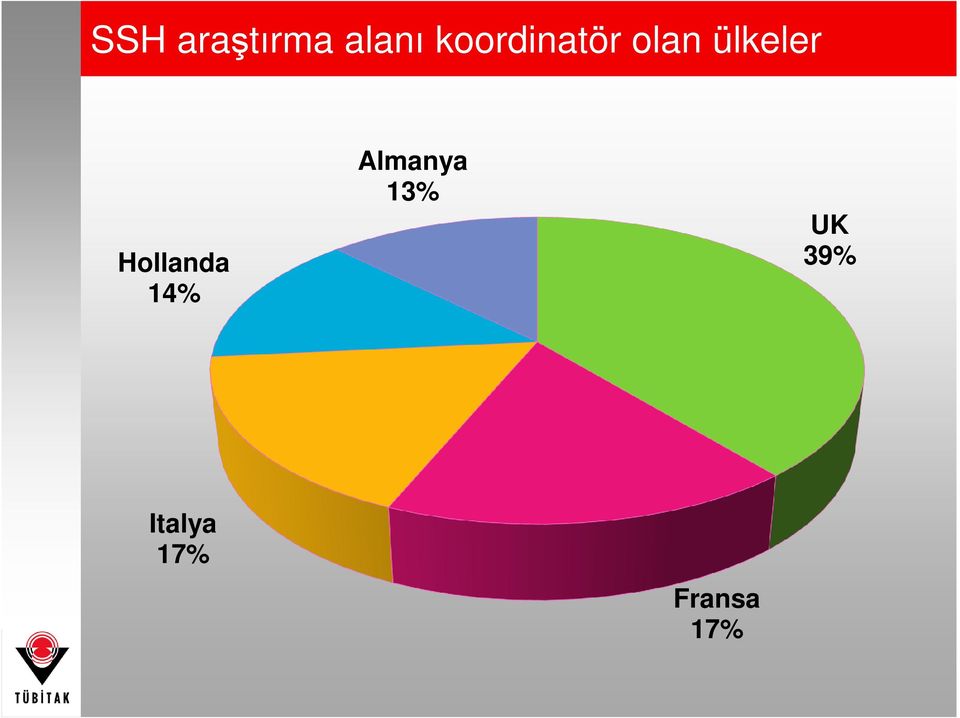 Hollanda 14% Almanya 13%