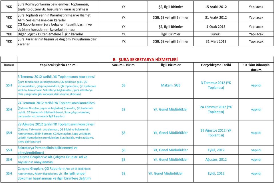 Yapılacak ÇG Raporlarının (Şura belgeleri) tasnifi, basımı ve dağıtımı hususlarının kararlaştırılması, İlgili Birimler 1 Ocak 2013 Yapılacak Diğer Lojistik Düzenlemelere İlişkin kararlar İlgili