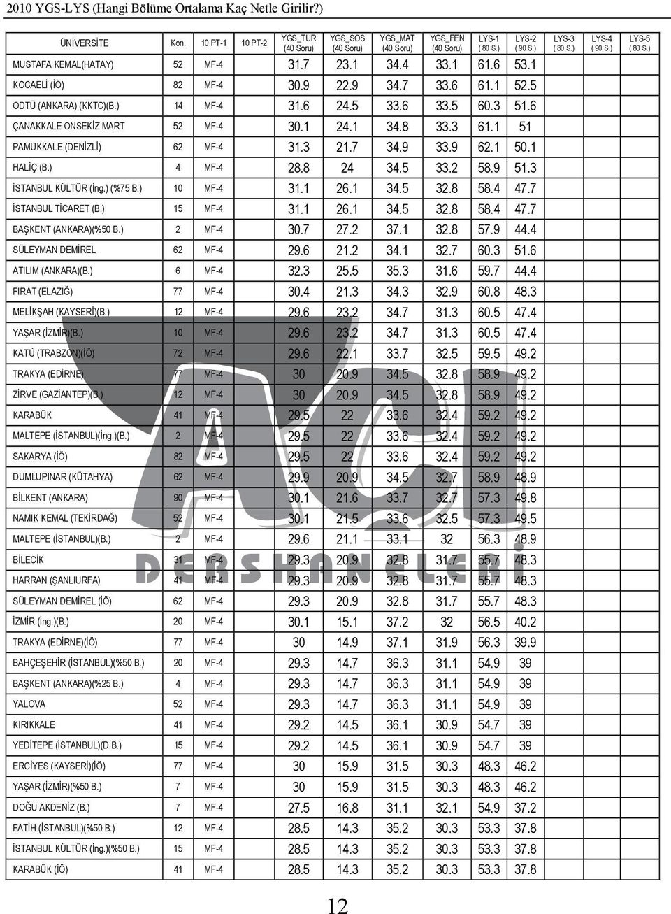 ) 10 MF-4 31.1 26.1 34.5 32.8 58.4 47.7 ĐSTANBUL TĐCARET (B.) 15 MF-4 31.1 26.1 34.5 32.8 58.4 47.7 BAŞKENT (ANKARA)(%50 B.) 2 MF-4 30.7 27.2 37.1 32.8 57.9 44.4 SÜLEYMAN DEMĐREL 62 MF-4 29.6 21.2 34.