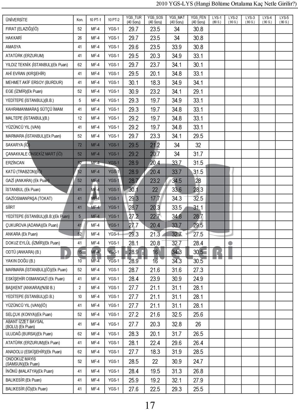 1 EGE (ĐZMĐR)(Ek Puan) 52 MF-4 YGS-1 30.9 23.2 34.1 29.1 YEDĐTEPE (ĐSTANBUL)(B.B.) 5 MF-4 YGS-1 29.3 19.7 34.9 33.1 KAHRAMANMARAŞ SÜTÇÜ ĐMAM 41 MF-4 YGS-1 29.3 19.7 34.8 33.1 MALTEPE (ĐSTANBUL)(B.