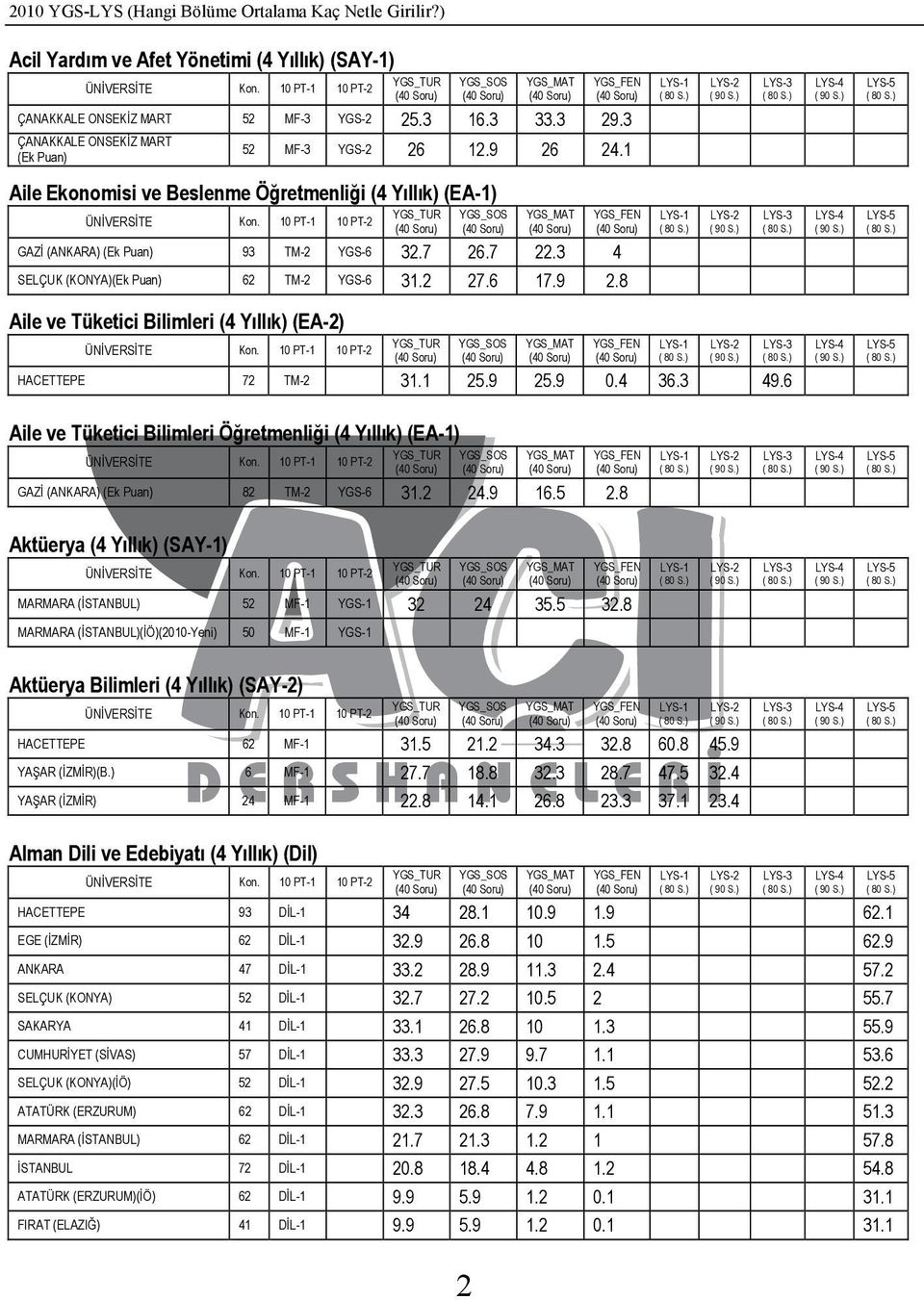 8 Aile ve Tüketici Bilimleri (4 Yıllık) (EA-2) HACETTEPE 72 TM-2 31.1 25.9 25.9 0.4 36.3 49.6 Aile ve Tüketici Bilimleri Öğretmenliği (4 Yıllık) (EA-1) GAZĐ (ANKARA) (Ek Puan) 82 TM-2 YGS-6 31.2 24.