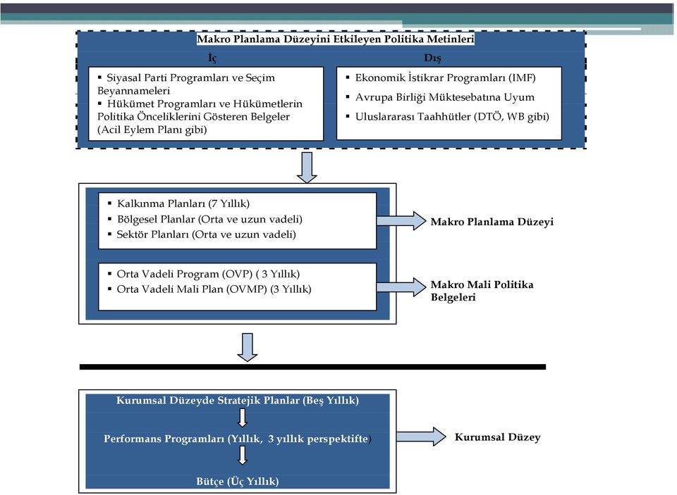 Yıllık) Bölgesel Planlar (Orta ve uzun vadeli) Sektör Planları (Orta ve uzun vadeli) Makro Planlama Düzeyi Orta Vadeli Program (OVP) ( 3 Yıllık) Orta Vadeli Mali Plan