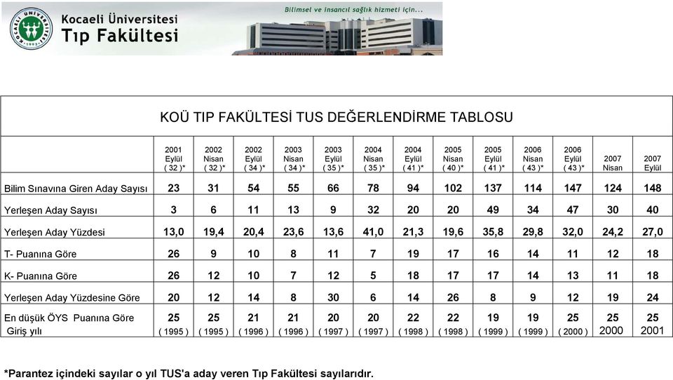 49 34 47 30 40 Yerleşen Aday Yüzdesi 13,0 19,4 20,4 23,6 13,6 41,0 21,3 19,6 35,8 29,8 32,0 24,2 27,0 T- Puanına Göre 26 9 10 8 11 7 19 17 16 14 11 12 18 K- Puanına Göre 26 12 10 7 12 5 18 17 17 14