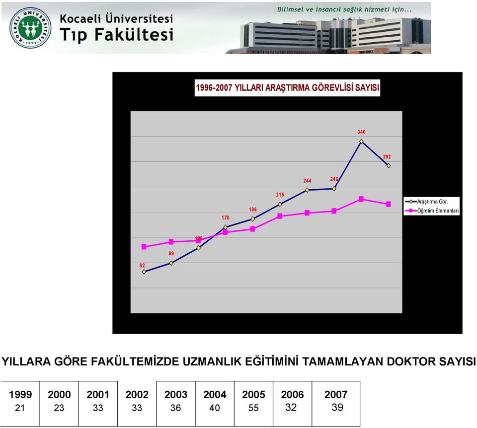 Öğretim Elemanları 150 129 100 82 99 50 0 1996 1997 1998 1999 2000 2003 2004 2005